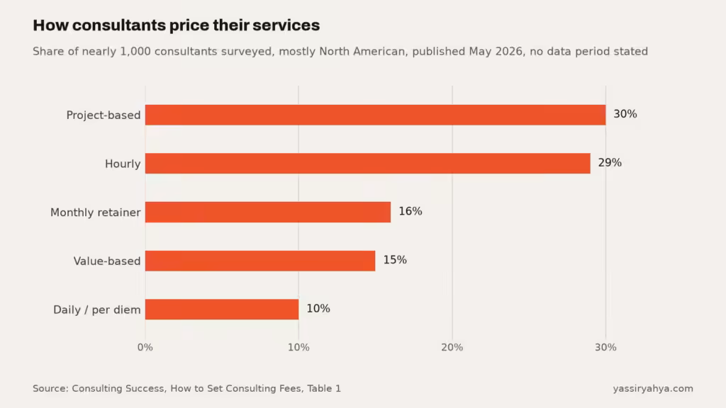 Bar chart of the share of surveyed consultants using each pricing model, from a study published May 2026