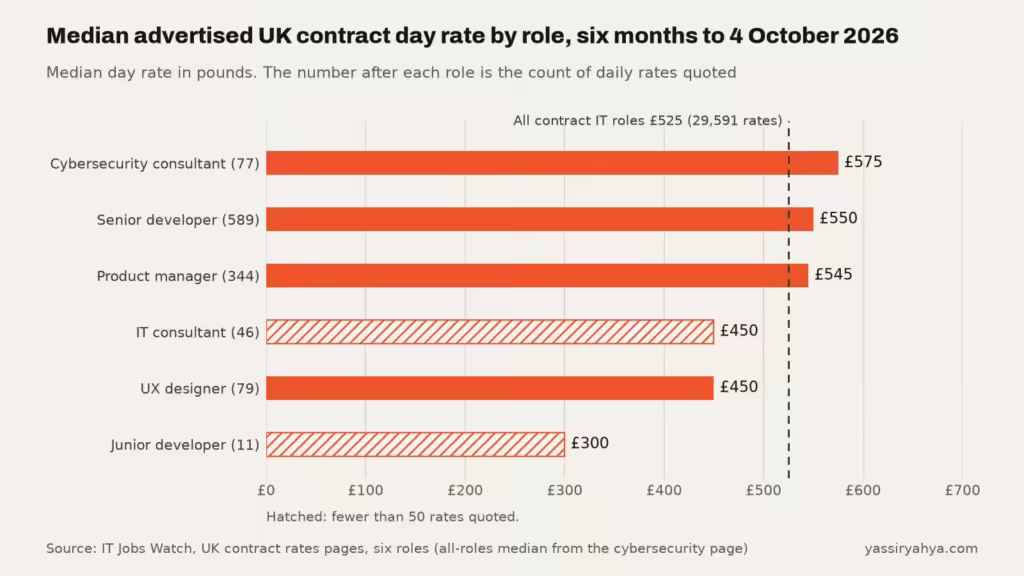 Bar chart of median advertised UK contract day rates for six digital and technology roles against the all-roles median, six months to 4 October 2026